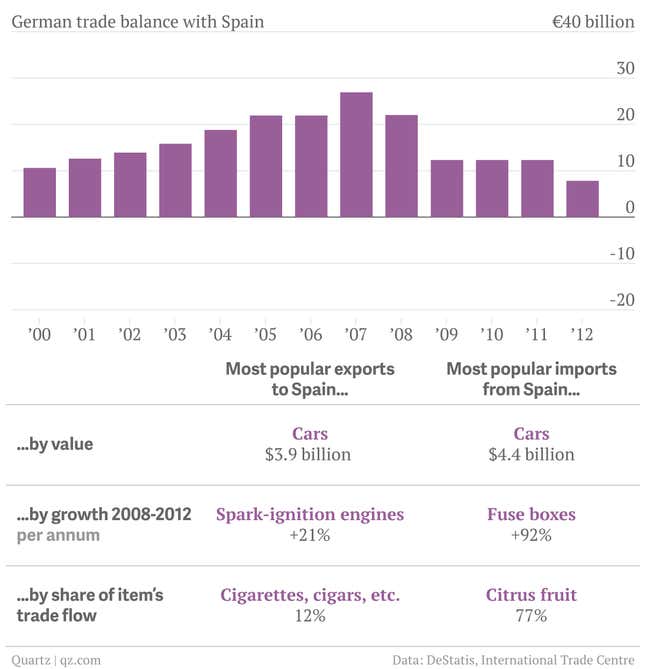 Image for article titled Why “rebalancing” the German economy is easier said than done
