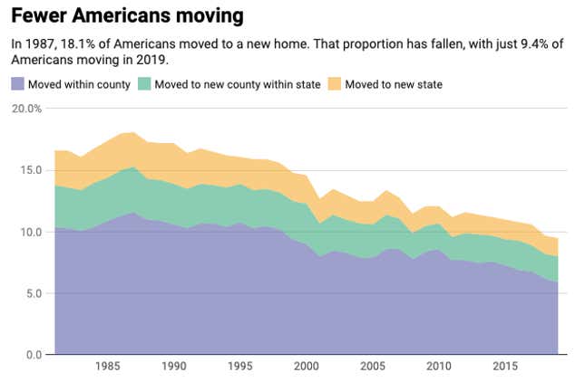 Move data graph