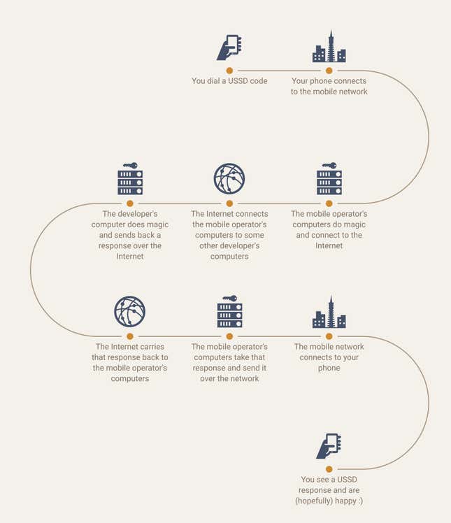 Modern USSD Workflow