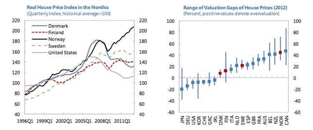Image for article titled If Norway’s housing market isn’t a bubble, what is?