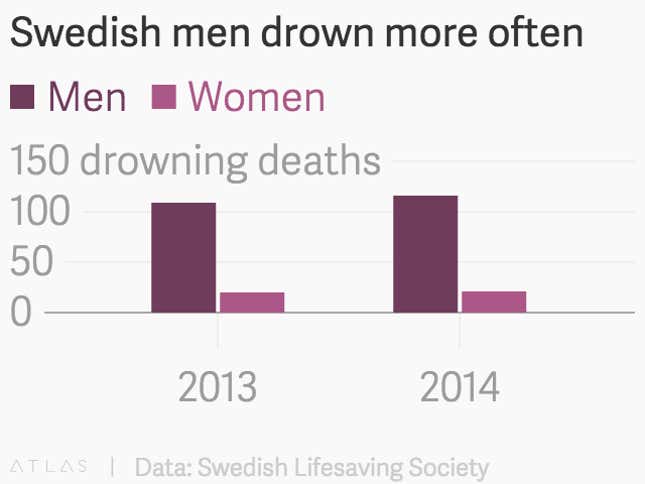 Image for article titled Watch: A crew of Swedish men prove it’s impossible to synchronized-swim while drunk
