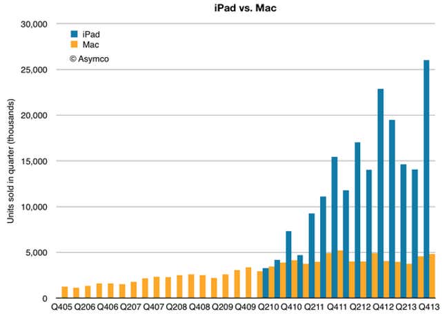 Apple’s iPad sales make Mac sales look puny by comparison.