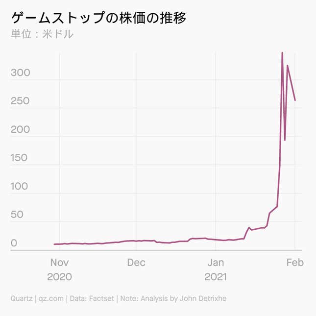 Image for article titled Startup:狂乱のRobinhoodの世界・まとめ