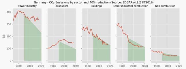 Image for article titled If Germany can’t hit its own climate goals to help the world, can anybody else?