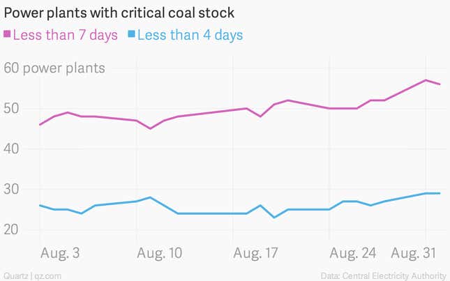 Image for article titled Fuel is running out at nearly half of India’s power plants