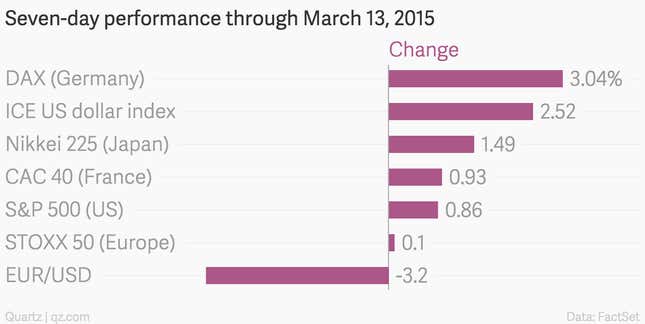 Image for article titled The euro’s drop made markets pop this week