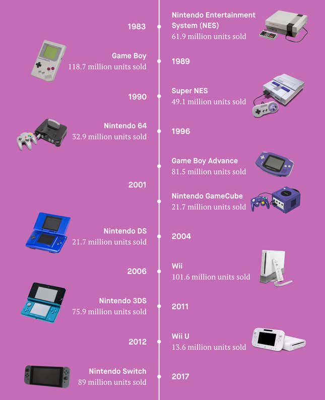 A timeline of Nintendo consoles released since launch