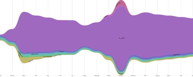 Frequency of “cuck” across different subreddits, January 2016 to May 2017.