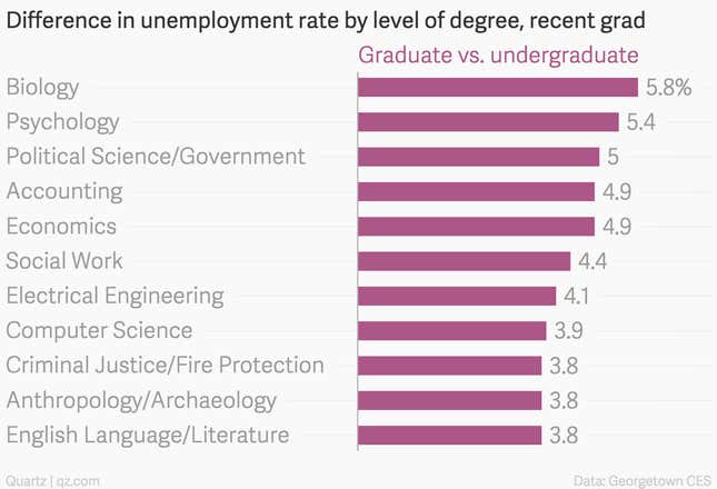 Image for article titled Ranked: The salary bump you can expect from a graduate degree, by major