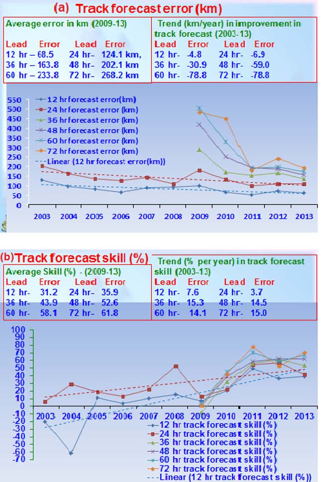 Image for article titled How India went from 15,000 cyclone deaths in 1999 to just 38 last year