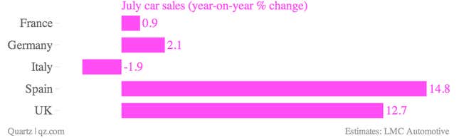 Image for article titled European car sales are stabilizing, but carmakers are still hurting