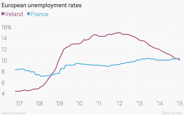 Image for article titled The nine most important economics charts of the week