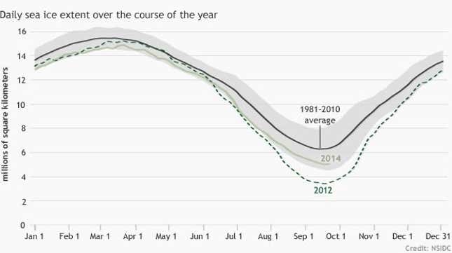 2014 saw the sixth-smallest Arctic ice extent on record.