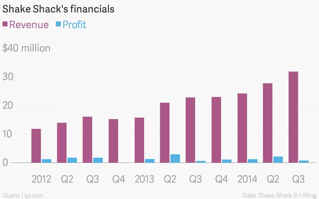 Image for article titled Shake Shack’s rapid rise, charted