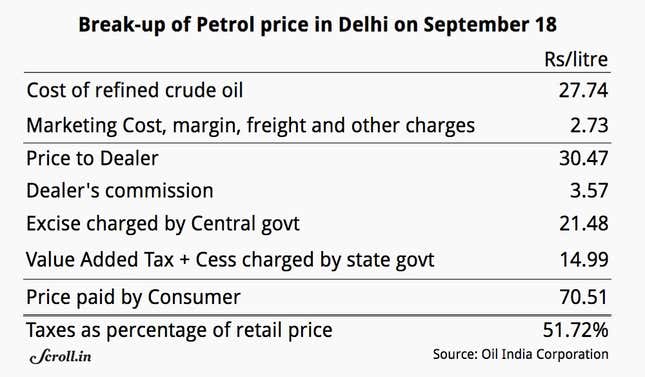 Image for article titled The Modi government is damned if it cuts oil prices—and damned if it doesn’t