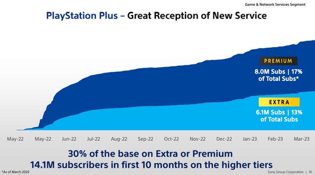 A PowerPoint slide shows how many users subscribe to PS Plus Premium and Extra. 