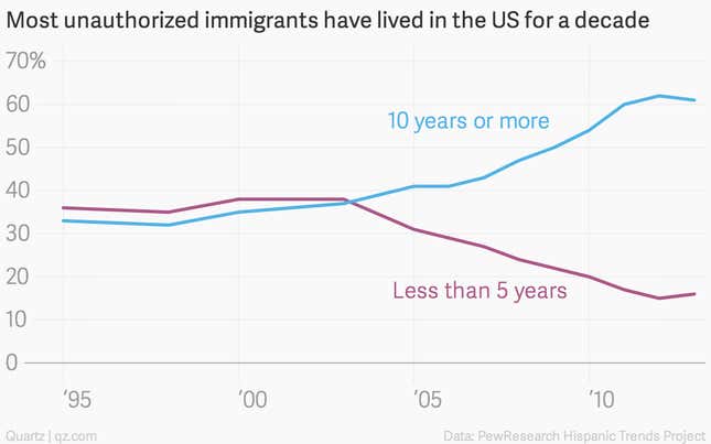 Image for article titled Why Obama can’t wait for Congress to fix the broken US immigration system
