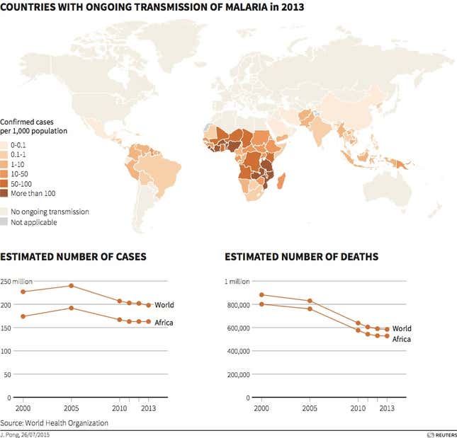 Image for article titled The world could reduce the number of malaria cases by 90% if we really tried
