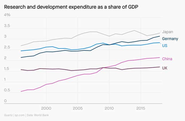 A chart showing China's rising R&D spending as a share of GDP.