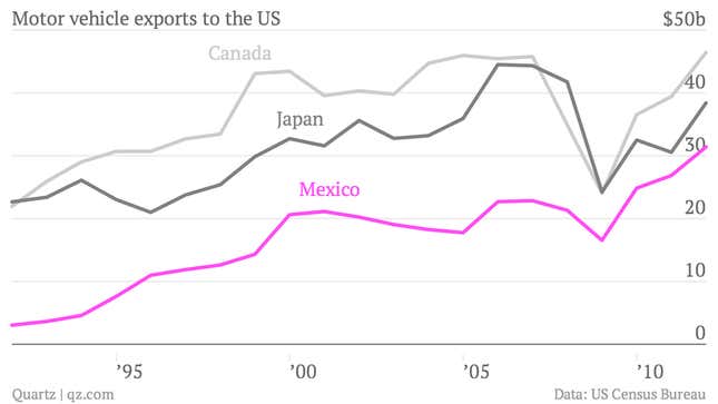 Image for article titled More of America’s new cars will come from Mexico than Japan this year