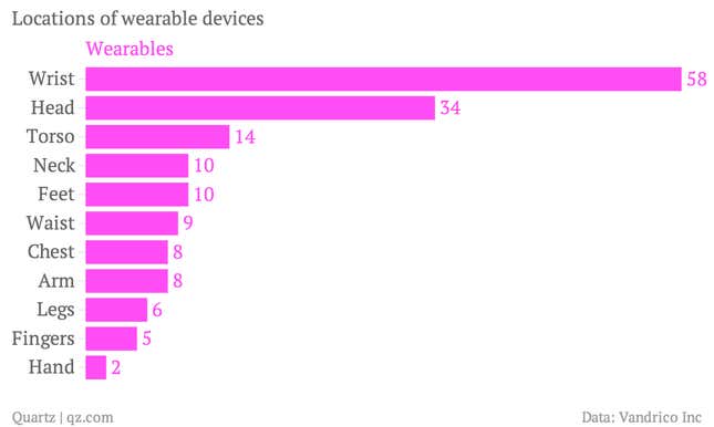 Image for article titled Which body parts are we attaching computers to?