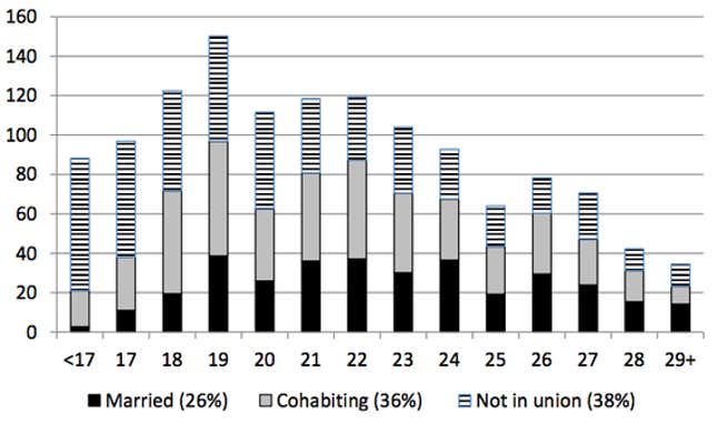 Chart showing the ages and birthrates of women who didn't finish high school.