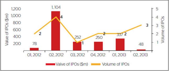 Image for article titled There’s an IPO drought in the Gulf
