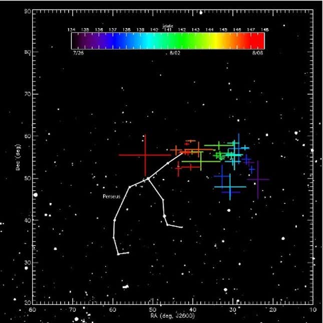 Basierend auf Daten des Fireball Network der NASA veranschaulicht dieses Diagramm, wie die Bewegung der Erde um die Sonne dazu führt, dass der Strahler der Perseiden relativ zu den Hintergrundsternen zu „driften“ scheint.