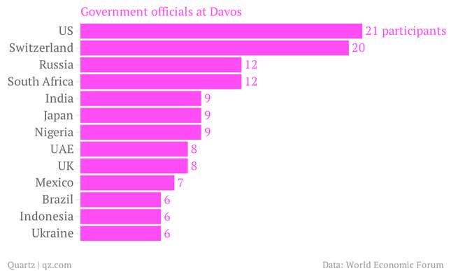 Image for article titled Breaking down the Davos attendee list