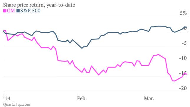 Image for article titled Hedge funds bet big on GM and now the stock is getting creamed