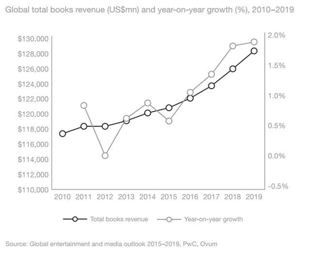 Total Market for Global Books Continues to grow.