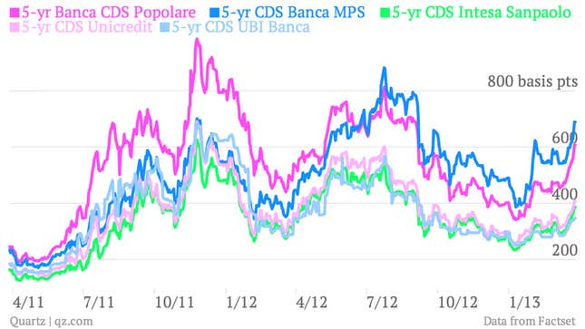 5-year CDS credit default swaps Italian banks