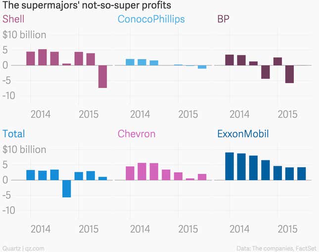 Image for article titled Big Oil’s supremely awful quarter, in one chart