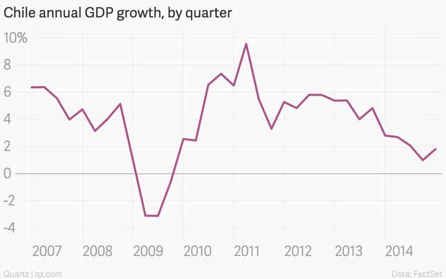 Image for article titled The 12 most important economic charts of the week