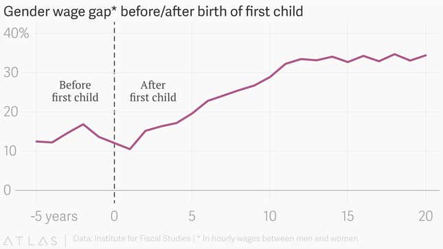 Image for article titled Better-educated women pay a steeper price for motherhood