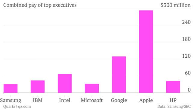 Image for article titled Samsung’s entire leadership team is paid less than individual executives at Google, Apple