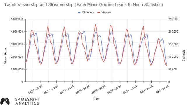 A graph comparing Twitch streaming and viewing hours over the past week.