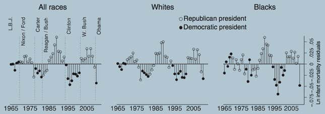 Image for article titled Infant mortality rates in the US seem to go up during a Republican presidency and down during a Democrat presidency