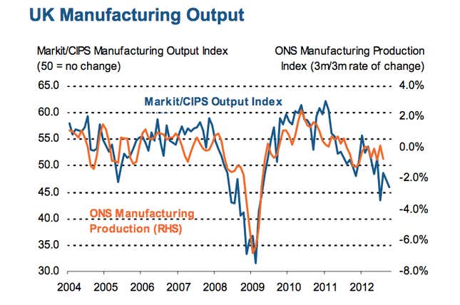 UK manufacturing sector woes