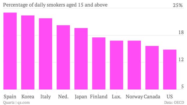 Image for article titled Health-conscious Spaniards are guzzling non-alcoholic beer—while clinging to cigarettes