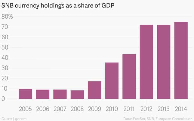 Image for article titled Absolutely everything you need to understand what happened to the Swiss franc this week