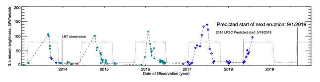 Since 2013, Loki has been erupting at roughly 475-day periods.