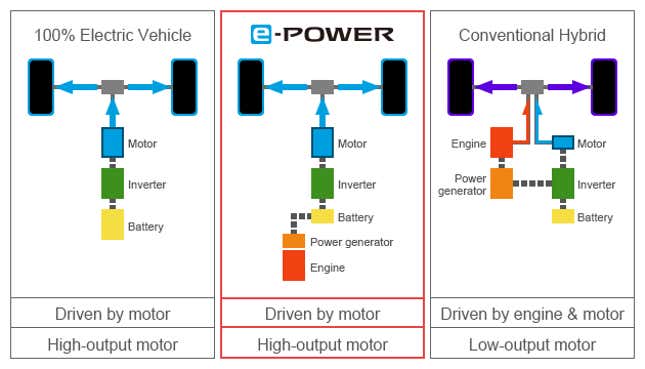 Image for article titled Nissan's Newest Crossover Has Fascinating Series Hybrid Tech