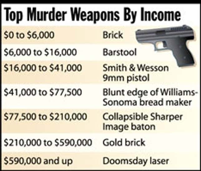 Image for article titled Top Murder Weapons By Income