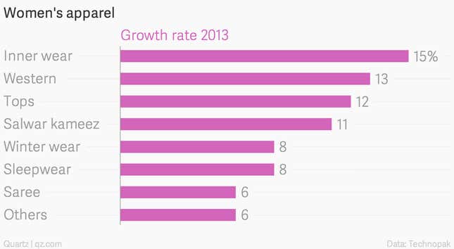 Image for article titled For all those jibes about shopping, Indian men buy more clothes than women