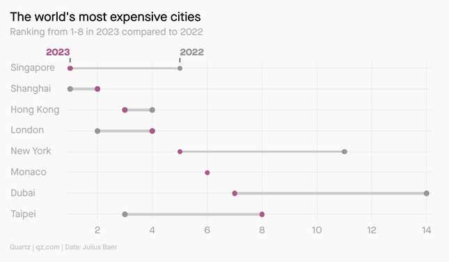 Image for article titled 🌏 The world has a new most expensive city