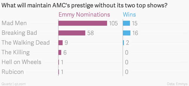 AMC's Emmy prestige