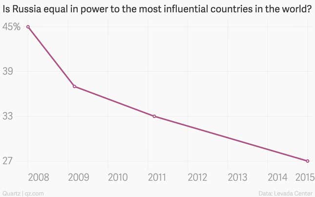 Image for article titled Russian hatred toward the West, charted