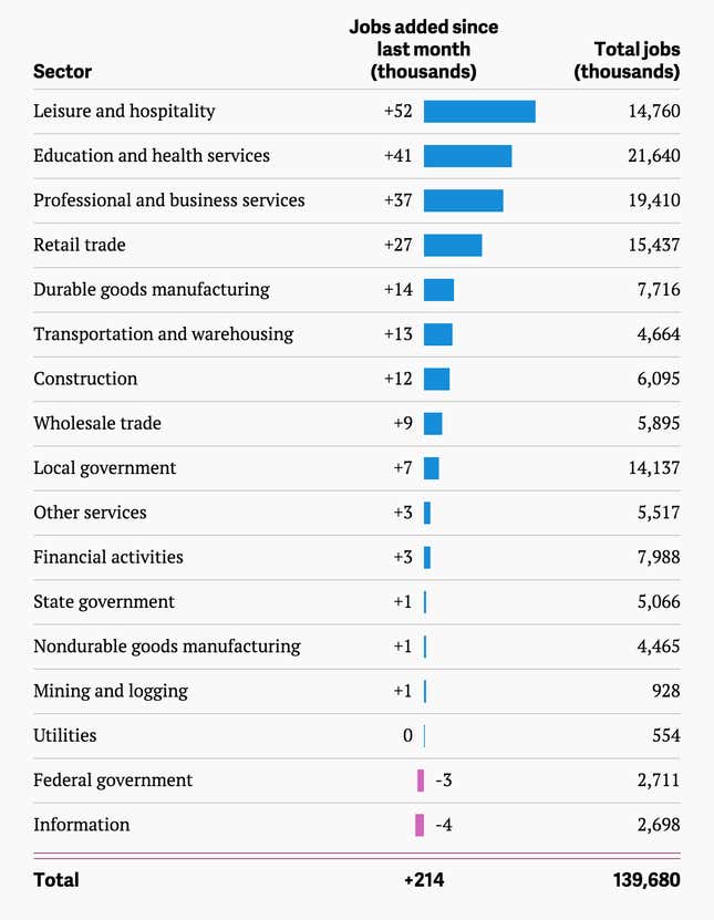 Image for article titled The coulda-been-better US jobs report for October in two simple charts