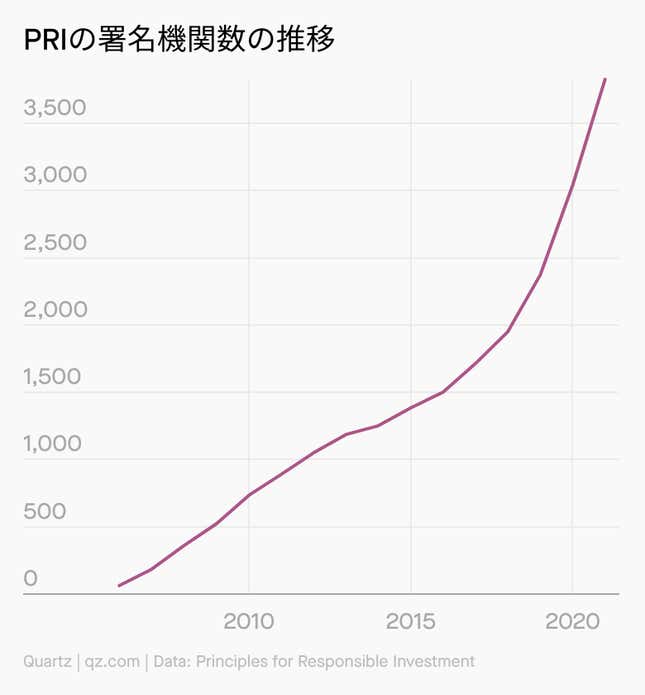 Image for article titled 🪙 知っておくべき、ESG投資のこと